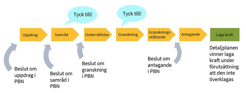 Planprocessen för detaljplanering förenklad